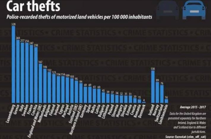 Graphique à barres de la moyenne de vols de voitures par pays pour 100 000 habitants entre 2015 et 2017. Le Luxembourg en tête avec 328 vols.